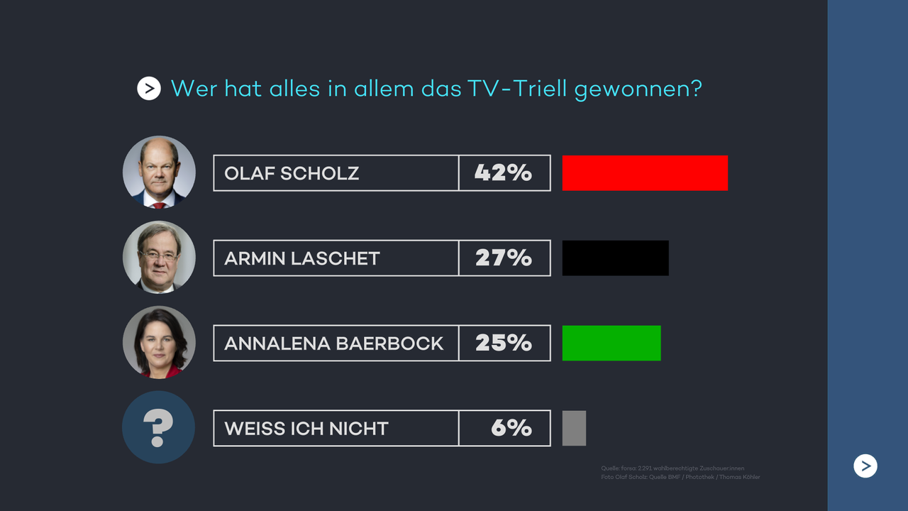 Wer hat alles in allem das TV Triell gewonnen?