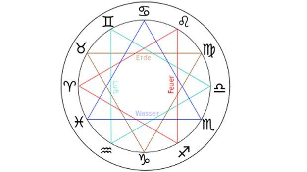 50++ Welche drei elemente bilden gemeinsam das verbrennungsdreieck , Tageshoroskop Tageshoroskope für alle Sternzeichen Sat.1