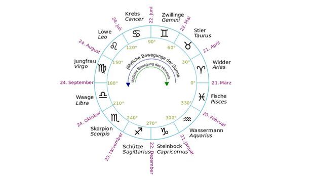 eshoroskop eshoroskope Fur Alle Sternzeichen Sat 1