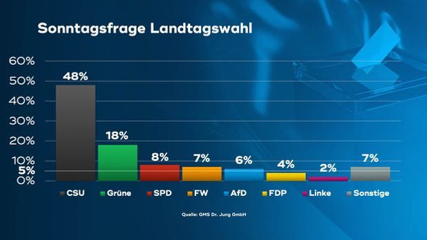 17:30 SAT.1 Bayern - Wählercheck Januar: Bereitschaft zur Corona-Impfung hoch - Sat.1