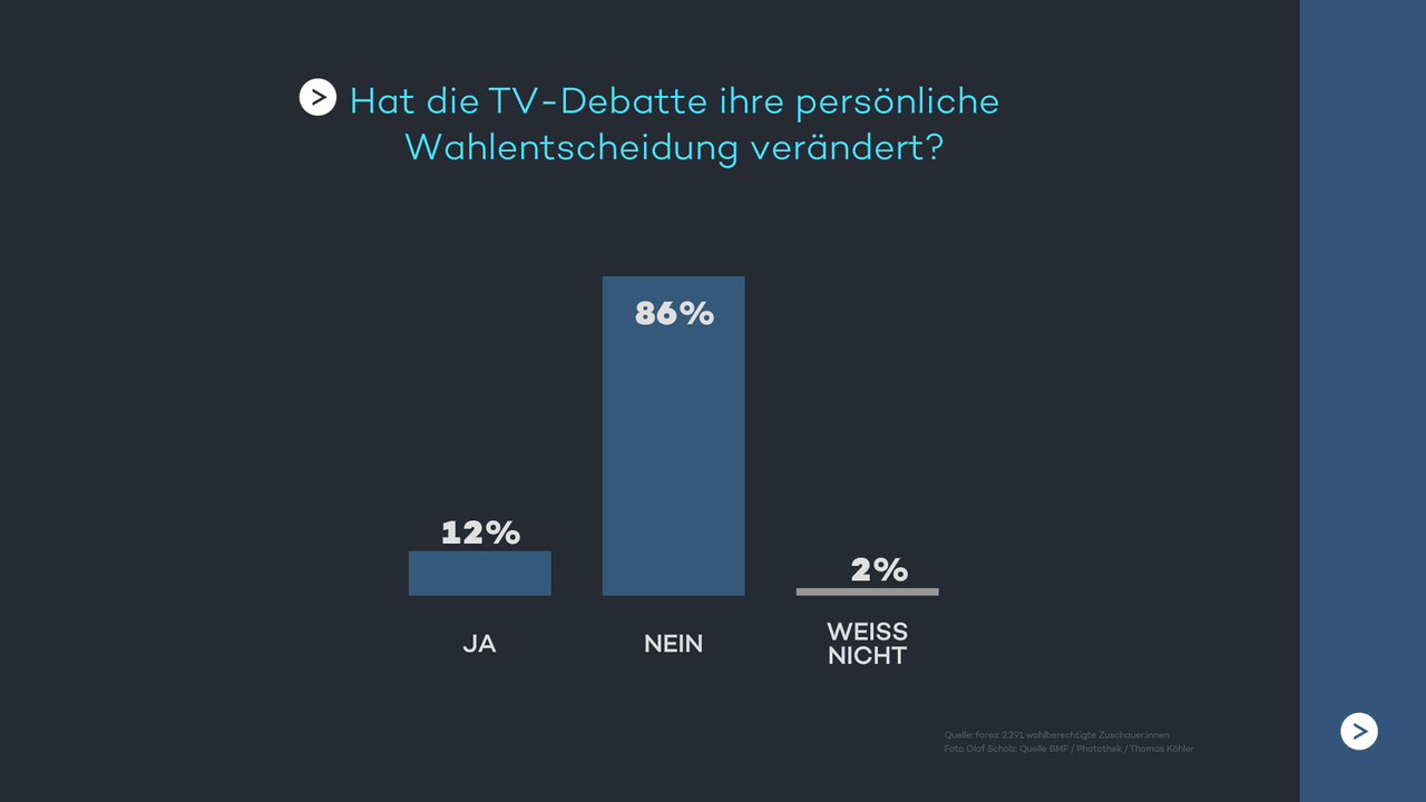 Hat die TV-Debatte ihre persönliche Wahlentscheidung verändert?